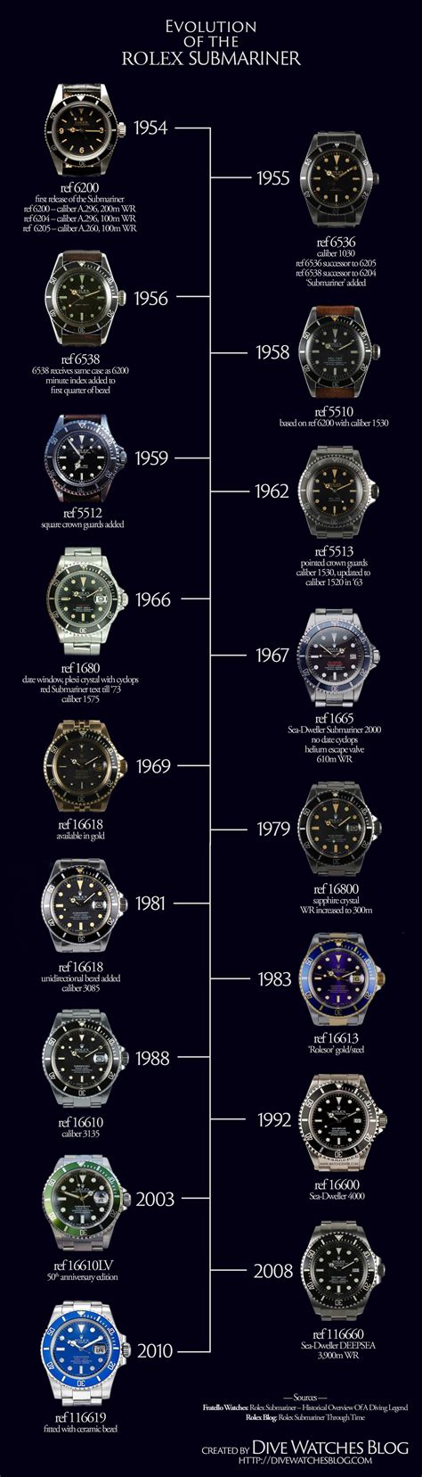 rolex submariner changes by year.